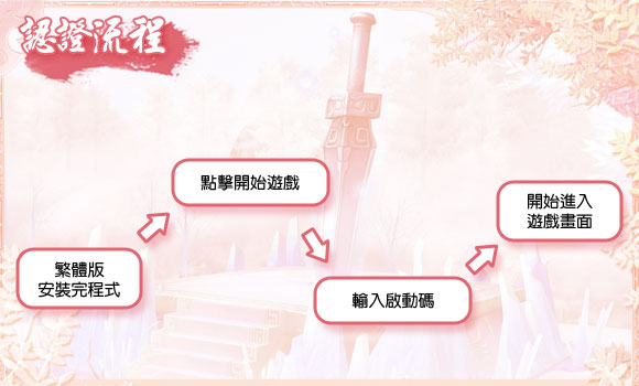 認證流程